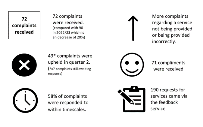 Complaints received 2023/24